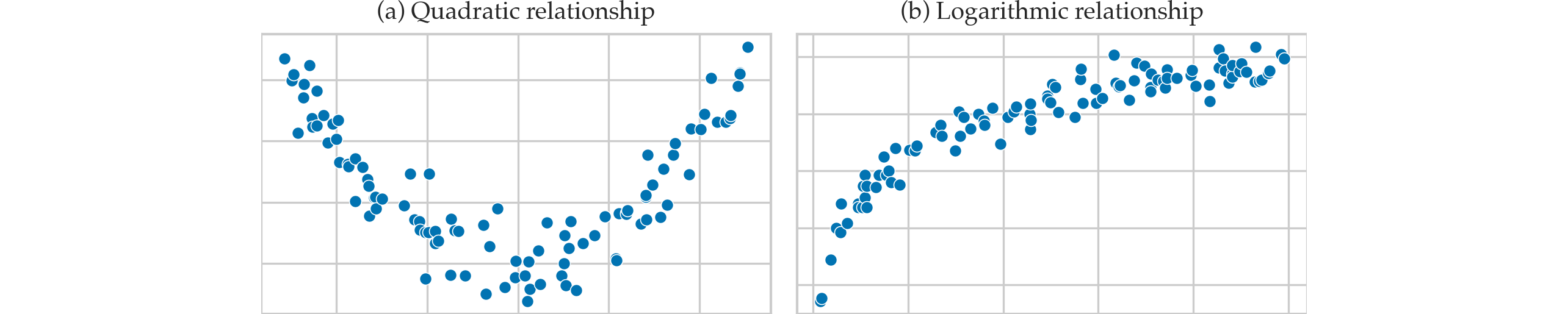 Examples of scatter plots showing nonlinear patterns.